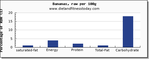 saturated fat and nutrition facts in a banana per 100g